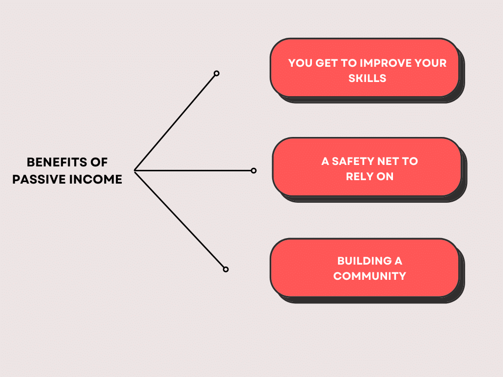A flowchart explaining benefits of passive income